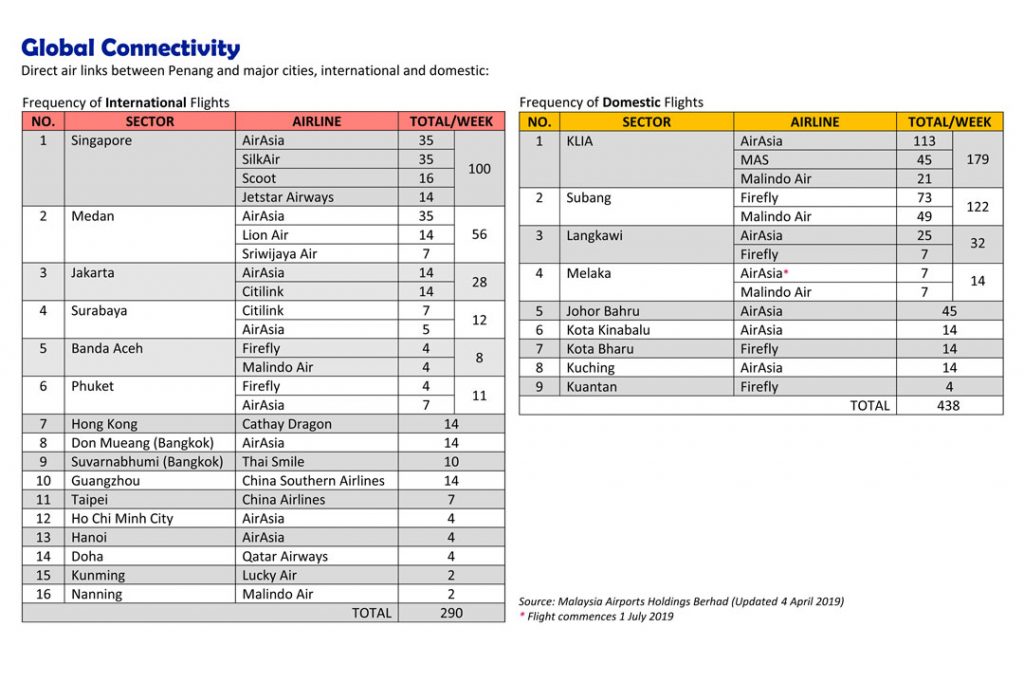 Getting There and Moving Around - StudyPENANG